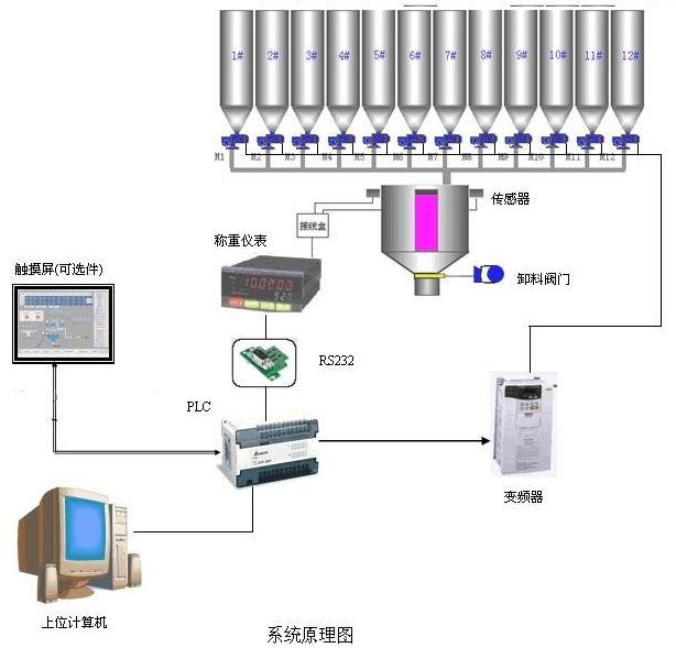 化工配料稱重控制系統(tǒng)