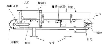 皮帶秤是稱重給料機(jī)的核心部分 