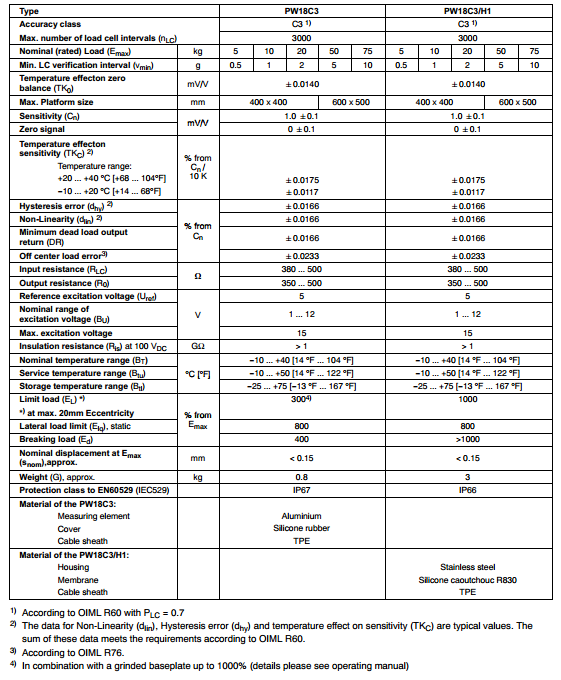 PW18C3/50Kg產(chǎn)品技術(shù)參數(shù)