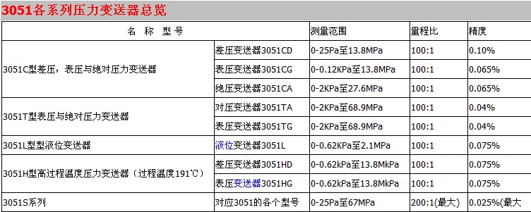 3051TG壓力變送器總匯