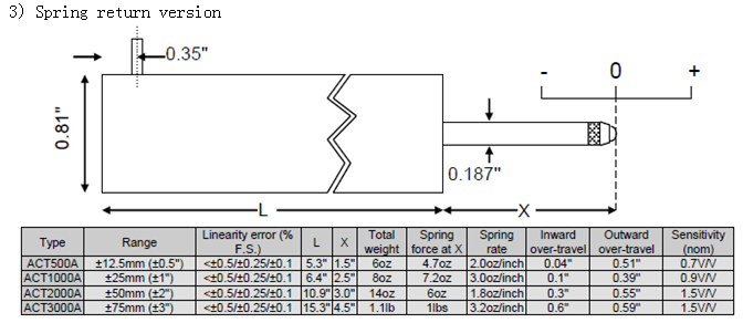 ACT LVDT位移傳感器有三種結(jié)構(gòu)尺寸